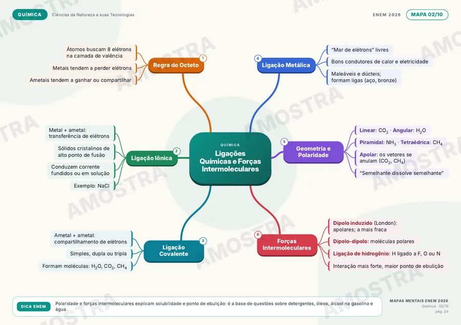 Mapa mental de Química: Ligações Químicas e Forças Intermoleculares