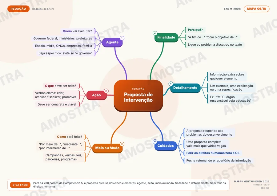 Mapa mental de Redação: Proposta de Intervenção