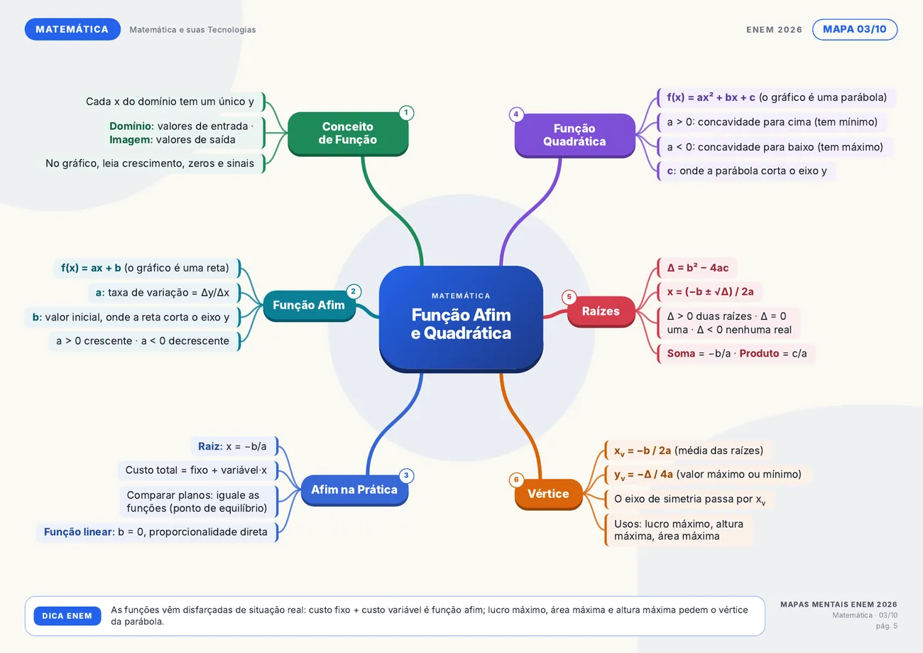 Exemplo de mapa mental de Matemática: Função Afim e Quadrática